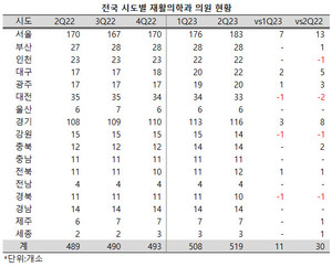 전국의 재활의학과 의원이 2분기 연속 전분기대비 10개소 이상 증가했다.