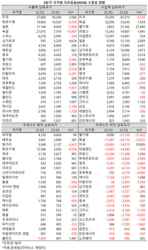 지난 3분기 의료용품 무역 지도가 적지 않게 변화했다.