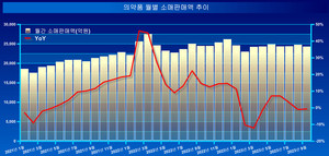 올해 들어 의약품 월간 소매판매액이 꾸준하게 2조 4000억 선을 유지하고 있다.