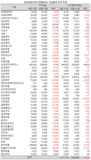 지난 10월 제약주들이 고전을 면치 못한 가운데, 국제약품과 광동제약이 상대적으로 선전했다.