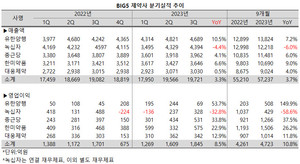 대형 제약사들의 성장세가 둔화된 가운데 영업이익은 다소 회복되는 양상을 보이고 있다.