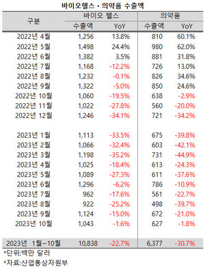 의약품을 포함한 바이오헬스 산업의 역성장세가 이어졌으나, 역성장폭은 크게 줄어들었다.