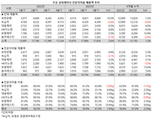 주요 상위제약사들의 전문의약품 매출 비중이 확대되고 있다.