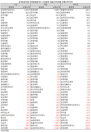지난 10월, 개인투자자들은 유한양행에, 기관은 삼성바이오로직스에 집중했다.
