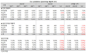 코로나19 엔데믹이 시작되면서 상위 제약사들의 일반의약품 실적이 위축되고 있다.