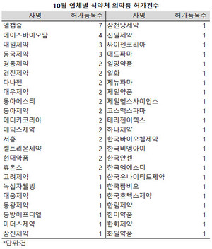 10월 들어 의약품 허가건수가 크게 줄어들었다.