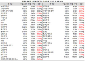 지난 10월 JW중외제약과 광동제약의 외국인 지분율이 2%p 가량 확대됐다.