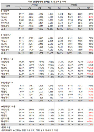 지난 3분기 상위제약사들의 매출원가율은 상승했으나 판관비율은 하락했다.