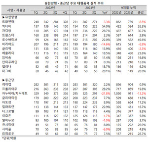 지난 3분기 종근당과 유한양행의 블록버스터들이 기세를 올린 가운데 특히 초대형 도입품목들이 맹위를 떨쳤다.