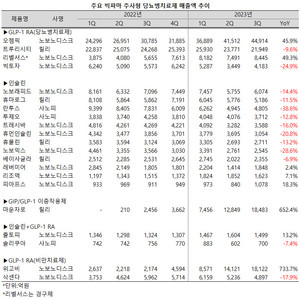 세마글루티드와 터제파타이드 제제가 당뇨병 치료제 시장을 뒤흔들고 있다.