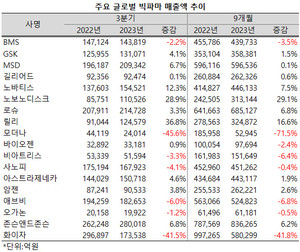 코로나19 특수가 마무리되면서 GLP-1 기반 당뇨병ㆍ비만치료제가 빅파마들의 희비를 가르고 있다.