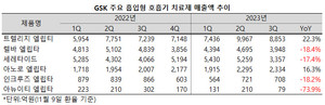 GSK의 ICS+LABA±LAMA 복합제들이 여전히 강세를 보이고 있다.