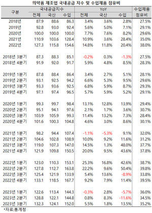 지난 3분기 의약품 국내공급에서 수입제품의 점유율이 35%를 넘어섰다.