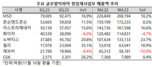 빅파마들의 성장세가 정체된 가운데 항암제 사업부는 여전히 호조를 보이고 있는 것으로 나타났다.