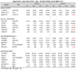 면역항암제들이 고른 성장세를 보이고 있는 반면, CAR-T 세포치료제와 ADC는 제품별로 희비가 엇갈리고 있다.