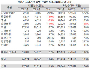 지난 상반기 상급종합병원의 내원일수 및 요양급여비가 크게 증가했다.