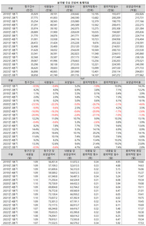 지난 1분기 7만원을 넘어섰던 내원일 당 요양급여비가 6만원 선으로 복귀했다.