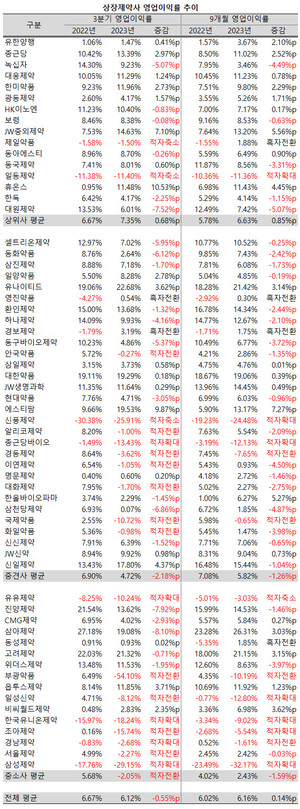 상장제약사들의 영업이익률이 축소된 가운데, 20개사가 적자를 기록했다.