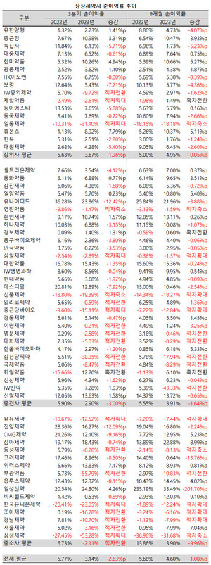 순이익 역시 21개사가 적자를 기록했다.