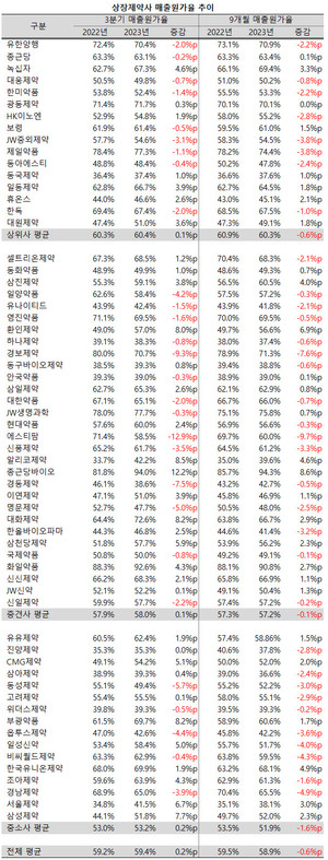 상위사와 중견, 중소사 모두 평균 원가율에 큰 변화가 없었다.