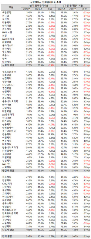 상위사에 비해 중소사들의 판매관리비율 부담이 더욱 커졌다.