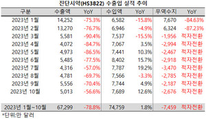 ▲ 진단시약약의 수출액은 50%를 상회하는 역성장세가 이어졌으나, 역성장폭은 연중 최저치를 기록했다.