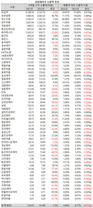 녹십자와 유한양행의 9개월 누적 수출액이 2000억을 넘어섰다.