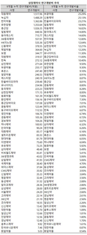 상위 5대 제약사의 연구개발비가 모두 1000억을 넘어섰다.