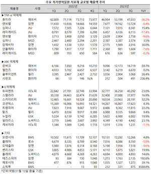 지난 3분기 듀피젠트가 4조원을 넘어서며 휴미라와의 격차를 크게 줄였다.