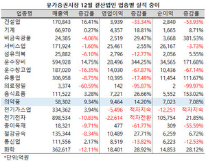 삼성바이오로직스, 셀트리온, SK바이오사이언스 등 3대 바이오업체의 호실적에 힘입어 의약품지수 편입사들의 합산 매출액과 영업이익, 순이익이 모두 증가했다.