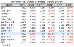 코스닥시장 제약지수 편입사들은 부진을 면치 못했다.