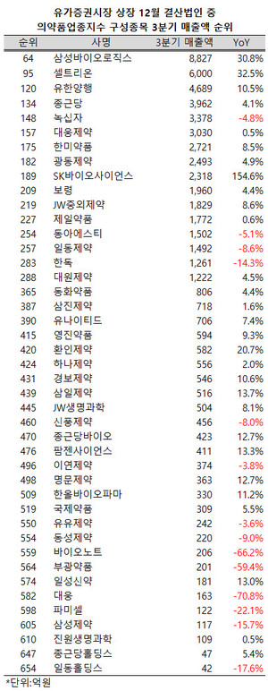 지난 3분기 의약품업종 지수 내 9개 제약ㆍ바이오업체들이 유가증권 시장 상장 12월 결산법인들 중 매출액 200위 안에 들어섰다.
