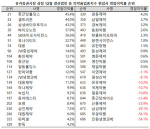 지난 3분기 의약품지수 편입사 중 8개사가 유가증권시장 상장 12월 결산법인들 중 영업이익률 100위 안에 이름을 올렸다.