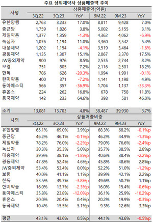 지난 3분기 상위제약사들의 상품 매출 비중이 확대됐다.
