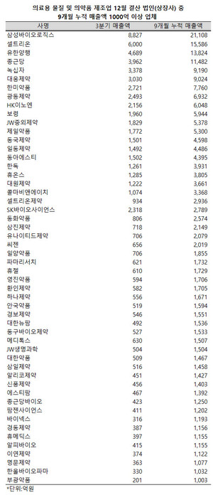 지난 9개월간 50개 이상의 제약ㆍ바이오업체(12월 결산 상장사 기준)들이 누적 1000억 이상의 매출을 기록했다.