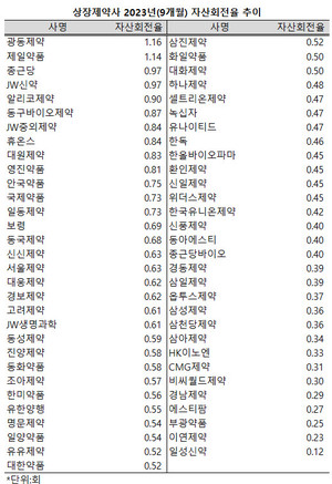상장제약사 중 절반 이상의 9개월 누적매출액이 자산총액의 절반을 넘어섰다.