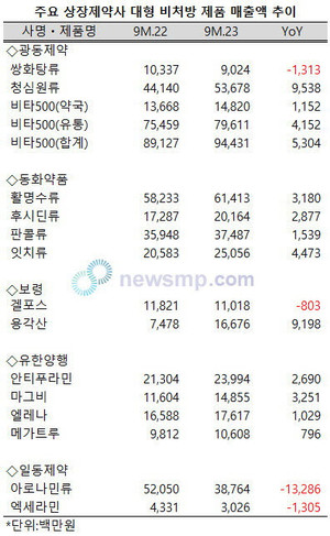 올해들어 대형 비처방 품목들이 강세를 보이고 있다.