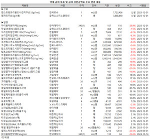 보건복지부는 23일, ‘약제 급여 목록 및 급여 상한금액표’를 개정, 발령했다.(보건복지부 고시 제2023-220호)