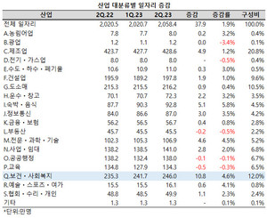 보건ㆍ사회복지업의 일자리 증가율이 전산업 평균을 상회했다.