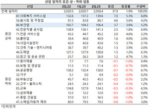사회복지서비스업의 일자리 증가폭이 산업 대분류 중 가장 컸고, 보건업도 3위를 기록했다.
