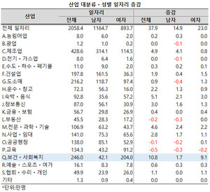 보건ㆍ사회복지업에서 여성의 비중이 더욱 커지고 있다.