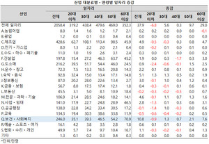 보건ㆍ사회복지업에서 고령자의 비중이 크게 증가했다.