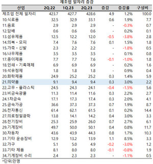 의약품제조업의 일자리 증가율도 제조업 평균을 상회했다.
