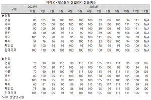 바이오ㆍ헬스 산업의 11월 업황이 당초 전망과 갈리 긍정적인 평가를 받았다.