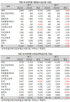 지난 2분기 소아청소년과와 이비인후과의 요양급여비가 크게 줄어들었다.