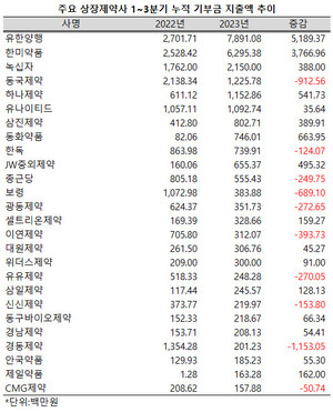유한양행과 한미약품이 지난 상반기 나란히 50억 이상의 기부금을 지출했다.