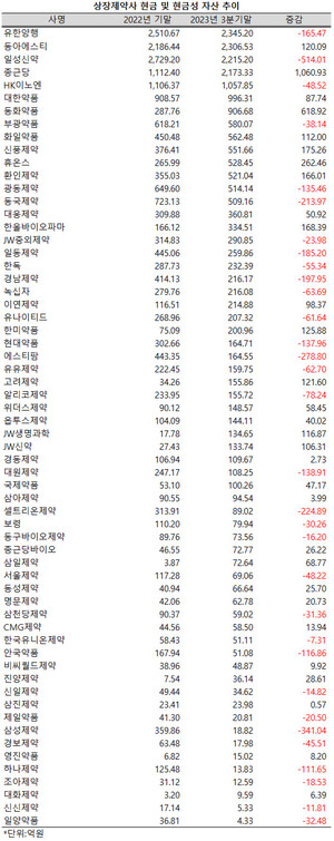 유한야행과 동아에스티, 일성신약, 종근당 등 4개사의 현금성 자산 규모가 2000억을 상회했다.