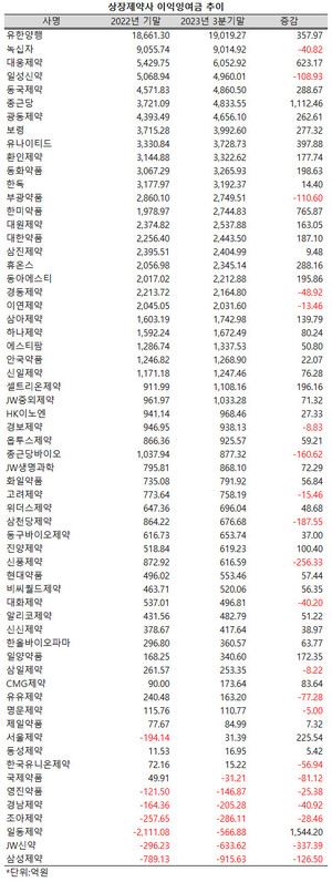 상장제약사들의 이익잉여금 규모가 확대되며 평균 2000억선에 다가서고 있다.