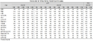 의약품 제조업의 업황에 대한 평가가 긍정적으로 변화하고 있다.