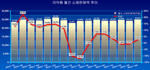 10월 의약품 소매판매액이 전년 동기보다 소폭 증가, 2조 5000억 선에 다가섰다.